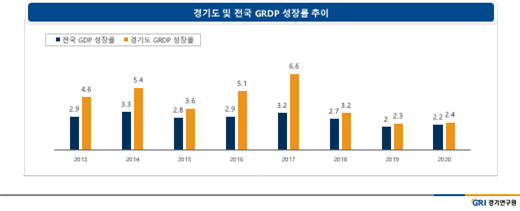 경기도 및 전국 GRDP 성장률 추이