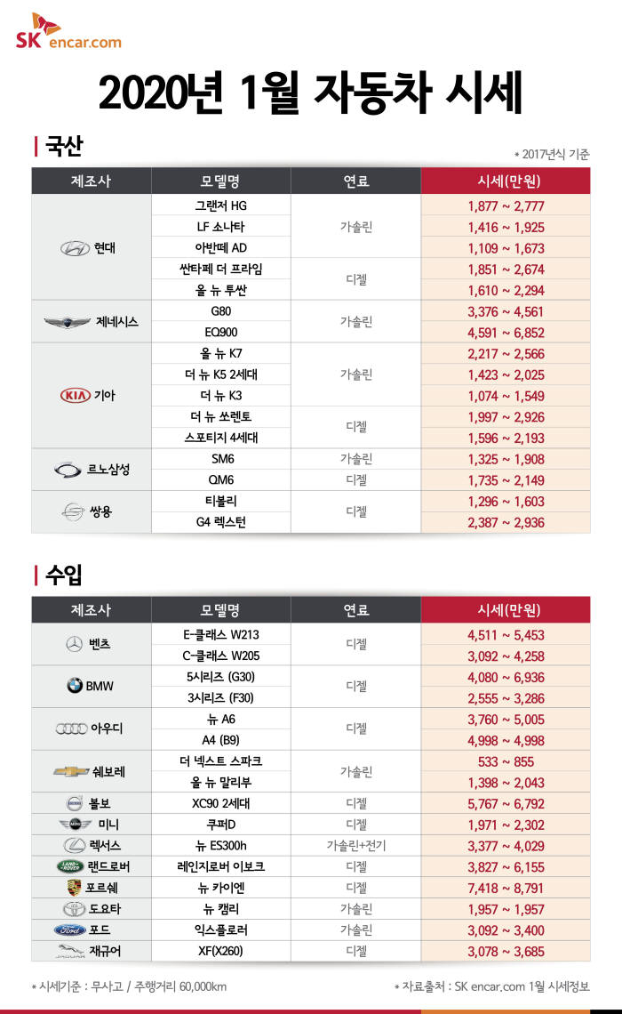 SK엔카닷컴 2020년 1월 자동차 시세표