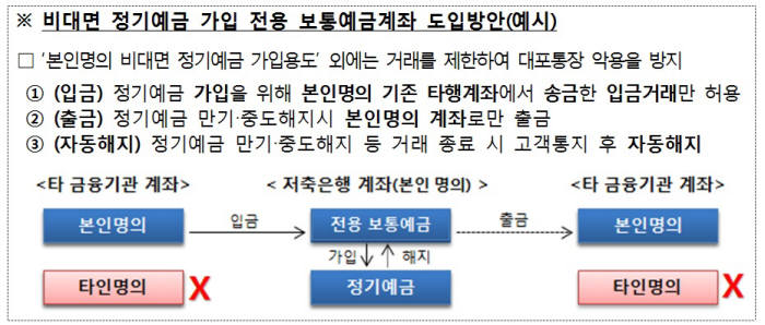 저축은행서 여러 개 비대면 정기예금 개설 가능해진다