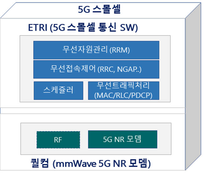 5G 스몰셀 기술 개발을 위한 퀄컴과 ETRI의 역할