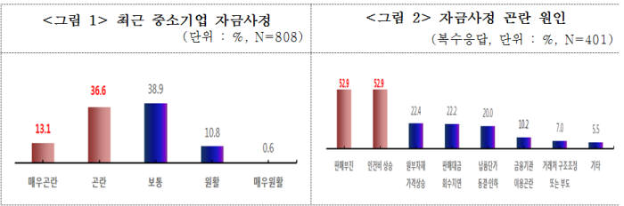 中企 절반, 설 상여금 없다