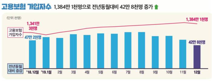 고용부 "12월 고용보험 가입 43만4000명 증가"