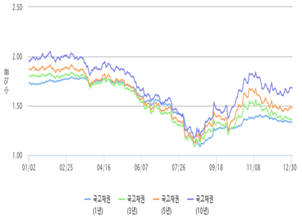 2019년 채권시장 금리 추이