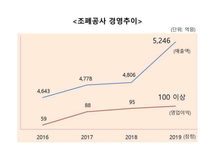 조폐공사, 사상 첫 매출 5000억 돌파...화폐 줄고 신산업 급증