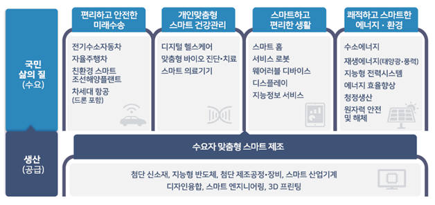 산업부 R&BD 전략의 25개 전략투자분야