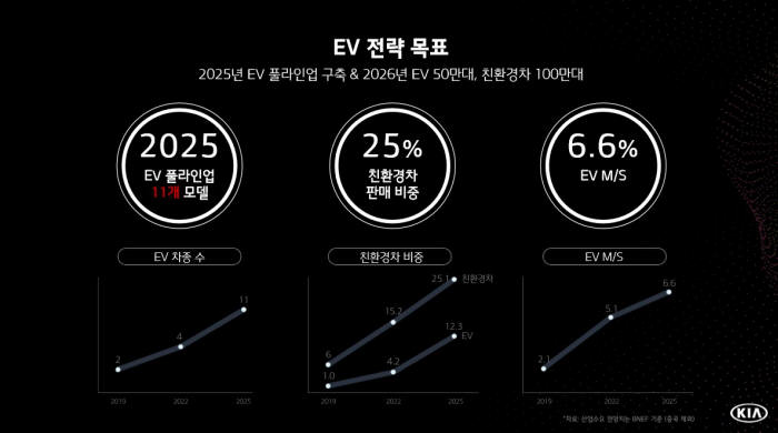 기아차 "2025년까지 11종 전기차 출시" 미래차 비전을 말하다