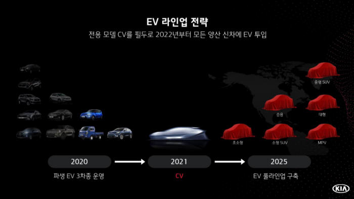 기아차 "2025년까지 11종 전기차 출시" 미래차 비전을 말하다