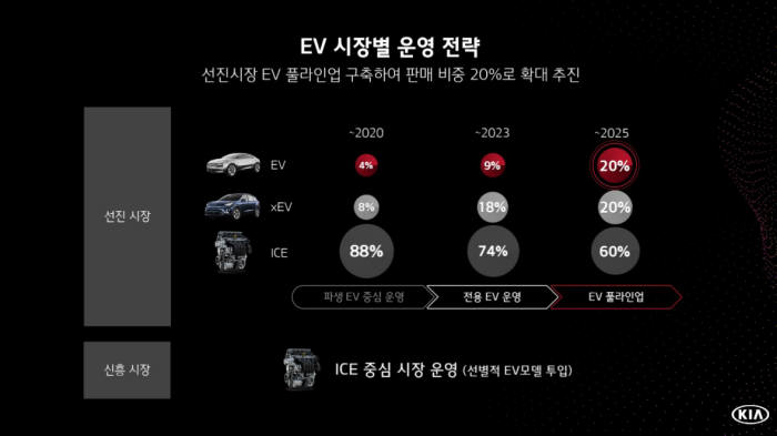 기아차 "2025년까지 11종 전기차 출시" 미래차 비전을 말하다