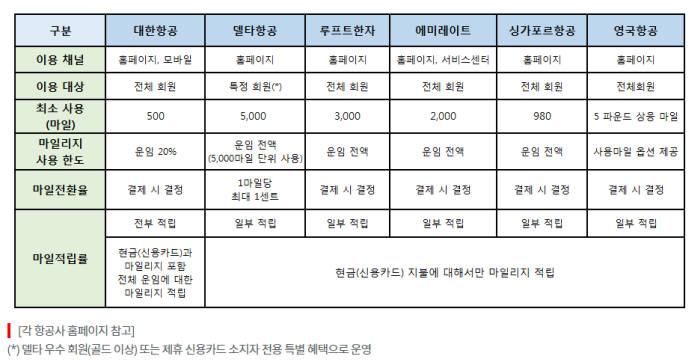 마일리지 복합결제. 대한항공 복합결제는 타 항공사에 비해 최소 사용 한도가 500마일로 낮다. 또 복합결제로 지불한 마일리지까지 포함한 전체 운임에 대한 마일리지를 적립한다.