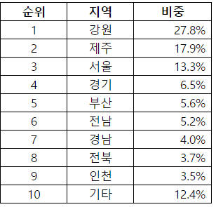 인터파크투어 설 연휴 지역별 숙박 예약 추이