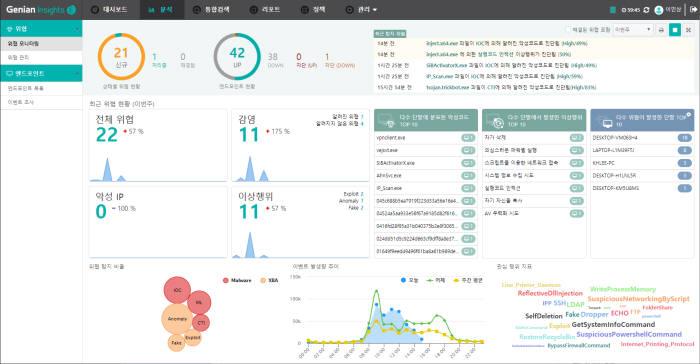 지니안 인사이츠 E 2.0 버전 대시보드. 지니언스 제공