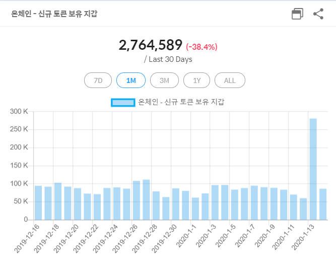 쟁글 "이더리움 신규 토큰 보유 지갑 367% 급증"