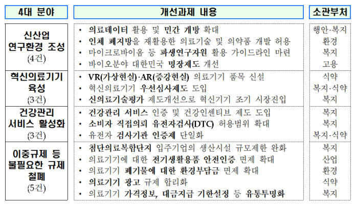 보건복지부가 관계부처 합동으로 15일 혁신성장전략회의에서 의결한 바이오헬스 핵심규제 개선방안 주요 내용 (자료=보건복지부)