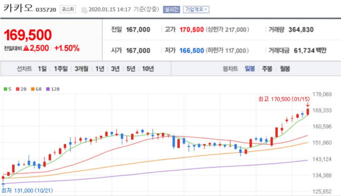 [투데이포커스]카카오, 실적 성장 기대감에 52주 신고가