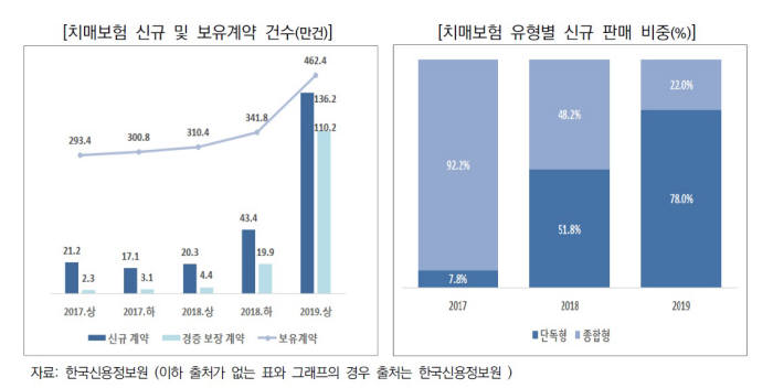 치매보험 지난해 상반기 136만건 가입…6개월 만에 214%↑