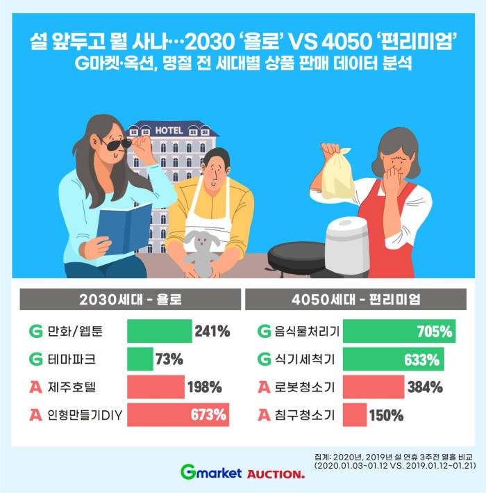 이베이, 설 기간 인기상품 세대별 분석.