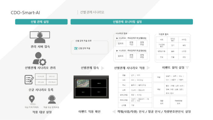 쿠도커뮤니케이션이 양주시 통합관제센터에 구축한 인공지능 스마트 선별관제시스템 개념도