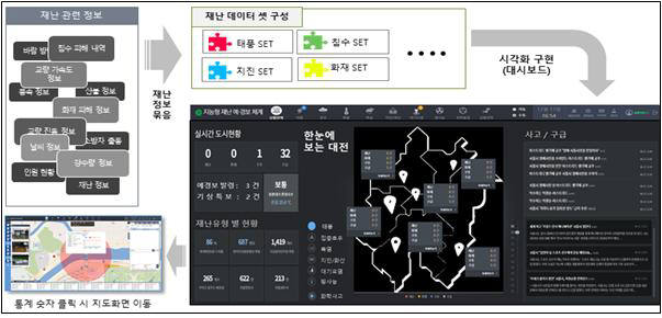 대전시, 지능형 재난 대응시스템 구축 추진