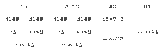 기업·산업은행, 중소기업에 설 특별자금 9조원 공급