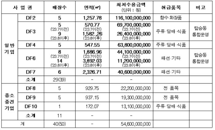 인천국제공항 제4기 제1여객터미널 면세사업권