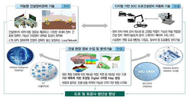 건설장비 자동화 및 통합관제기술. 자료=국토교통부