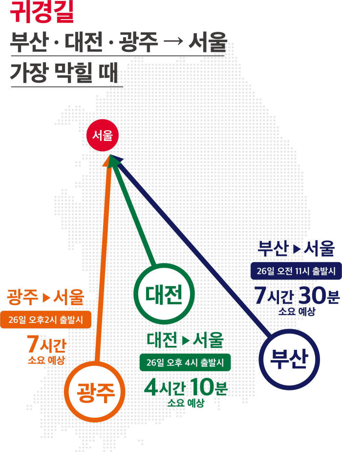 SK텔레콤 T맵 '설 귀성, 23일 10시 이전·24일 16시 이후 출발'