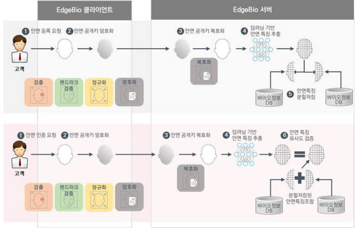 시큐센이 선보인 AI안면인식 기반 바이오인증 솔루션 `Edge 바이오 개념도