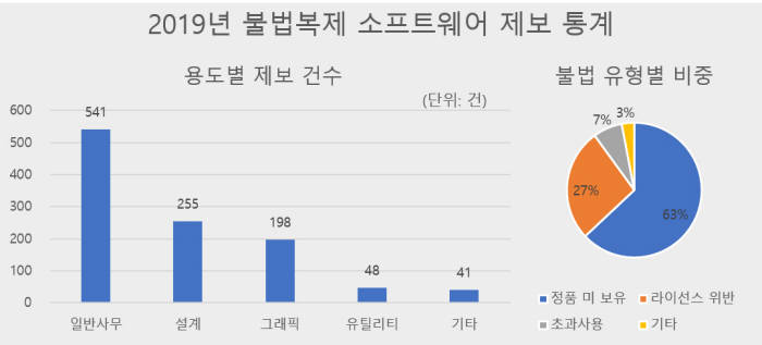 한국SW저작권협회, 불법복제 사용 제보 年1000건 넘어…일반 사무용 비중 커