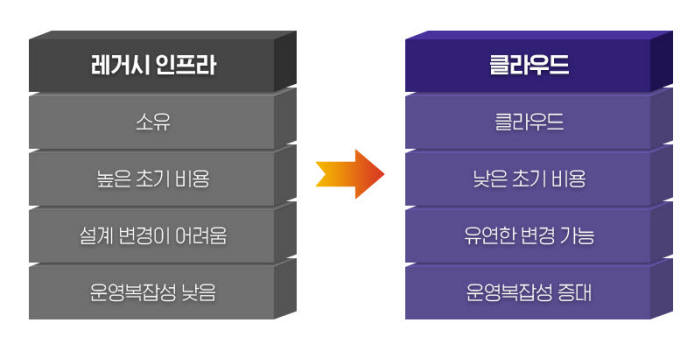 레거시 인프라와 클라우드 운영 장단점 차이