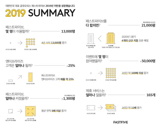 패스트파이브 “엔터프라이즈 고객 5%->25% 대폭 증가”