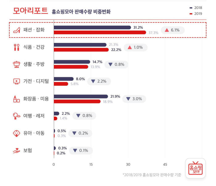 홈쇼핑모아 판매수량 비중 변화