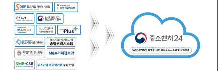 중소기업 대민정보시스템 34개 하나로 묶어 클라우드에 태운다