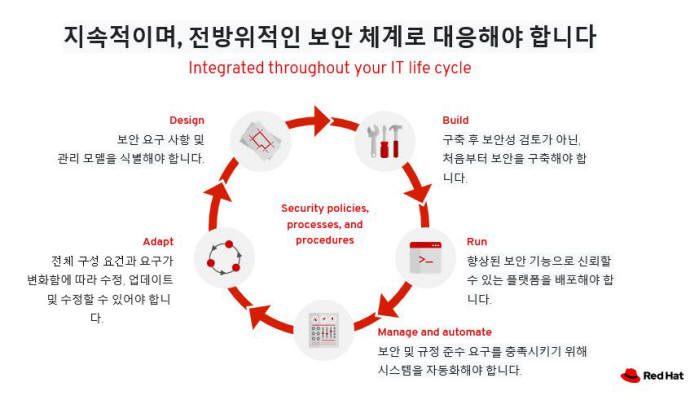 컨테이너와 하이브리드 클라우드 보안은 '자동화와 데브섹옵스'