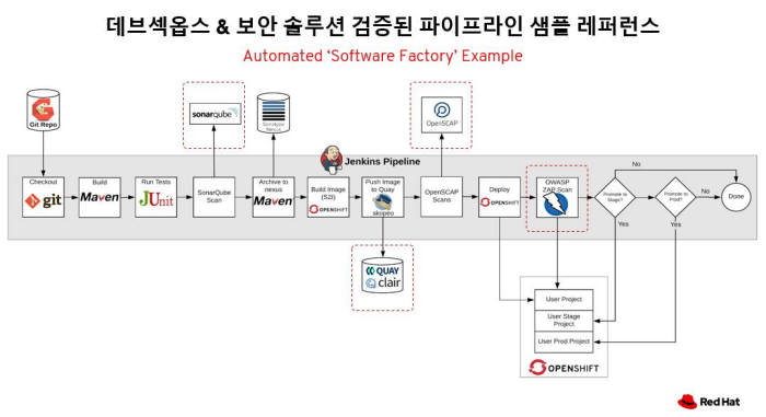 컨테이너와 하이브리드 클라우드 보안은 '자동화와 데브섹옵스'