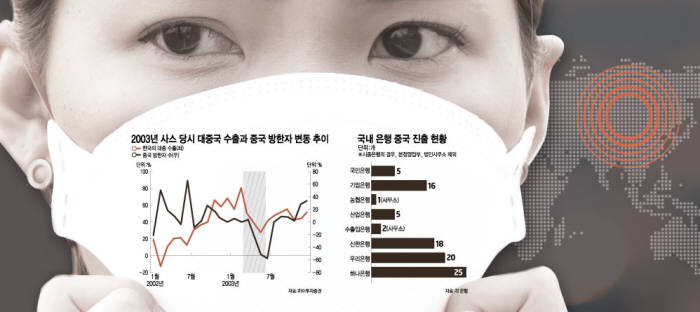 [이슈분석]韓 금융사, 신종 코로나 탓 中 시장 개척 '발목'