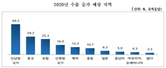 中企 절반 "올해 신남방국가 수출 증가 기대"