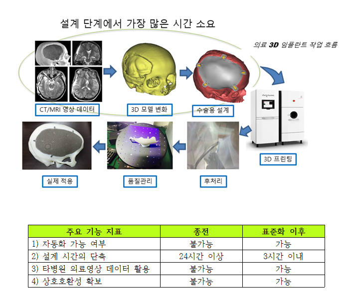 의료3D프린팅 과정 및 기존 방식과 표준화 이후 비교