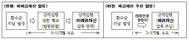 국세체납처분 적용 전후 비교