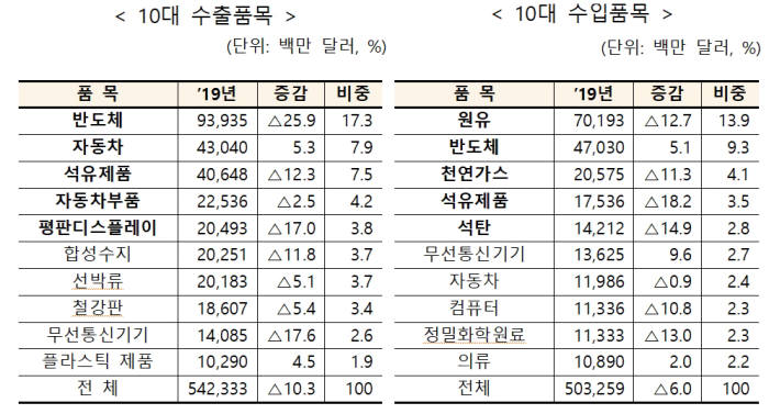 작년 수출 품목 1위 '반도체'…최대 무역흑자 국가 '홍콩'