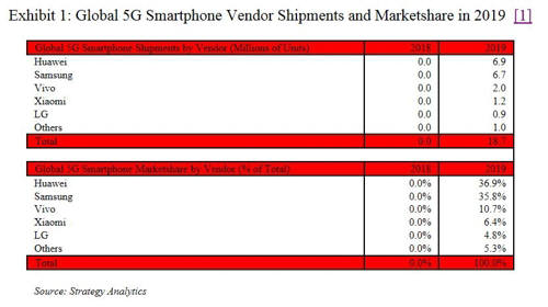 2019년 5G 스마트폰 출하량