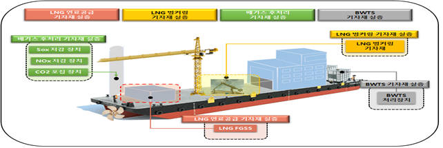 LNG선박 기자재 실증 플랫폼 설계안.