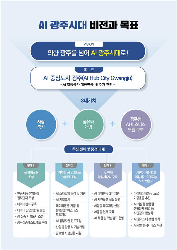 AI 중심도시 광주시대 비전과 목표.(광주시 제공)