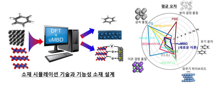 KAIST 연구진이 새로 개발한 이론을 이용한 소재 설계 개요