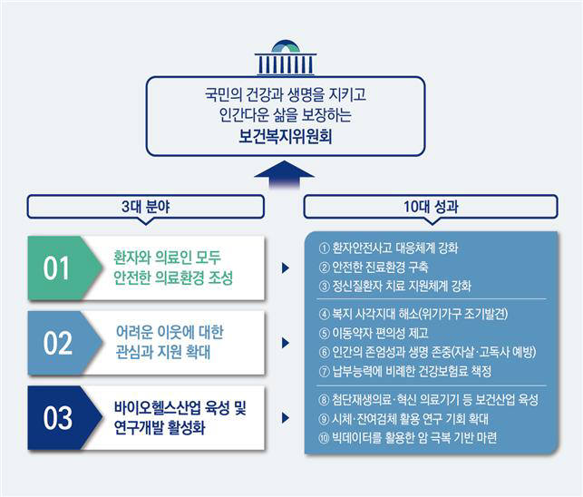 2019년 국회 보건복지위원회 주요 입법 성과 (자료=국회 보건복지위원회)