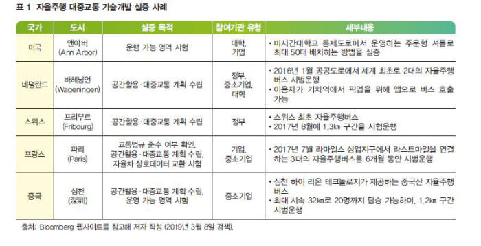 자율주행 대중교통 기술개발 실증 사례. 자료=국토연구원