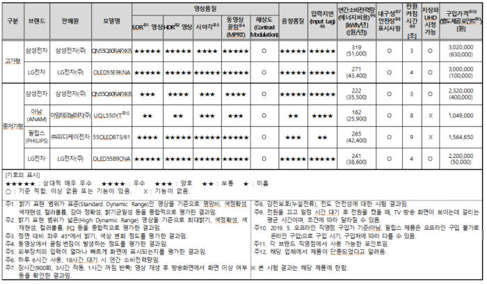 UHD TV 종합결과표