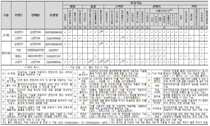 보유기능