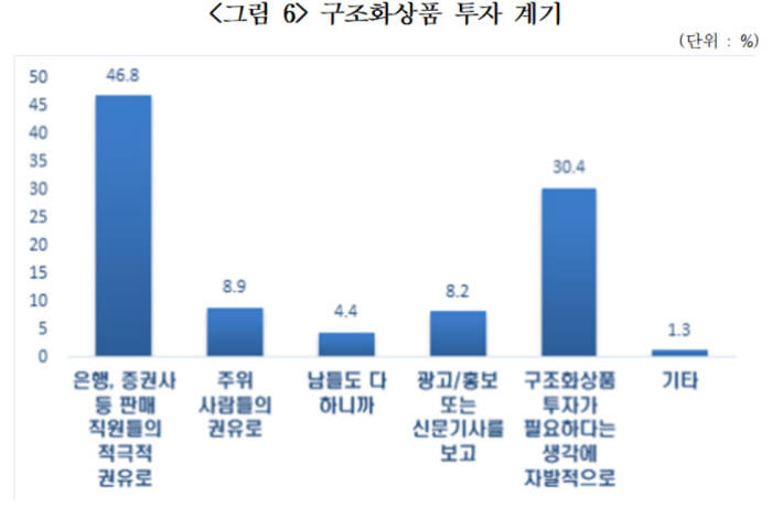 표. 구조화상품 투자 계기 (자료=한국금융투자자보호재단)