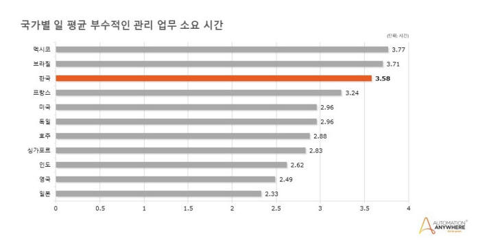 오토메이션애니웨어 "국내 사무직 75%, 부수적 관리 업무 자동화로 생산성 향상 기대"