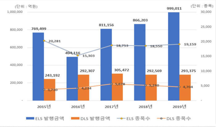 표. ELS와 DLS 발행금액 추이 (자료=한국예탁결제원)